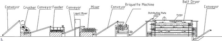 fuel briquetting plant process