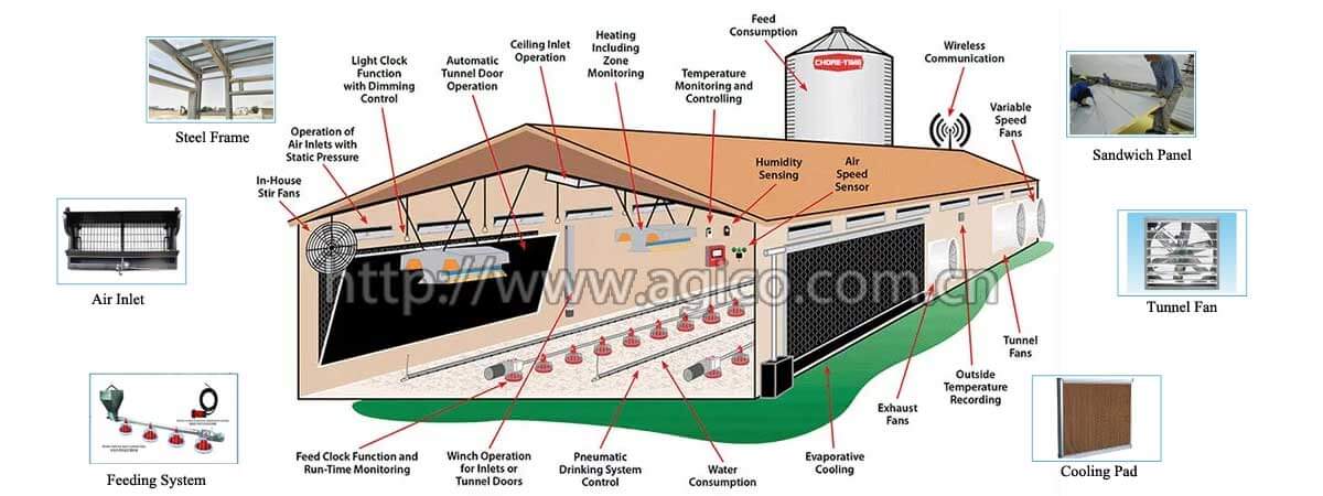 Other Chicken Farm Equipment