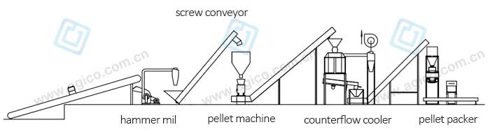 Small biomass pellet plant work flow