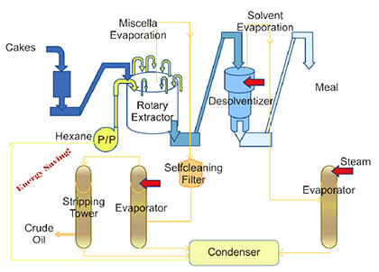 solvent extracting