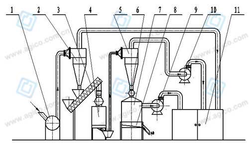 The structure of wood pellet manufacturing plants