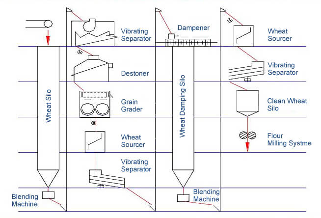 wheat cleaning system