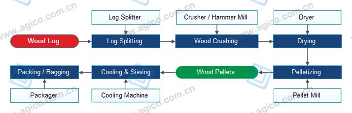 Wood Pellet Production Process